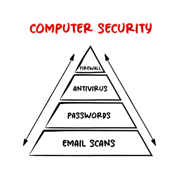 Piramide Voor Computerbeveiliging Bescherming Van Computersystemen Netwerken Tegen Openbaarmaking Van — Stockvector
