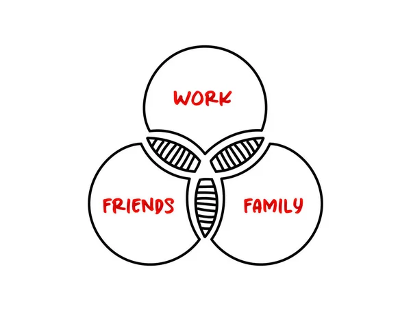 Trabalho Amigos Familiares Diagrama Venn Conceito Mapa Mental Para Apresentações — Vetor de Stock