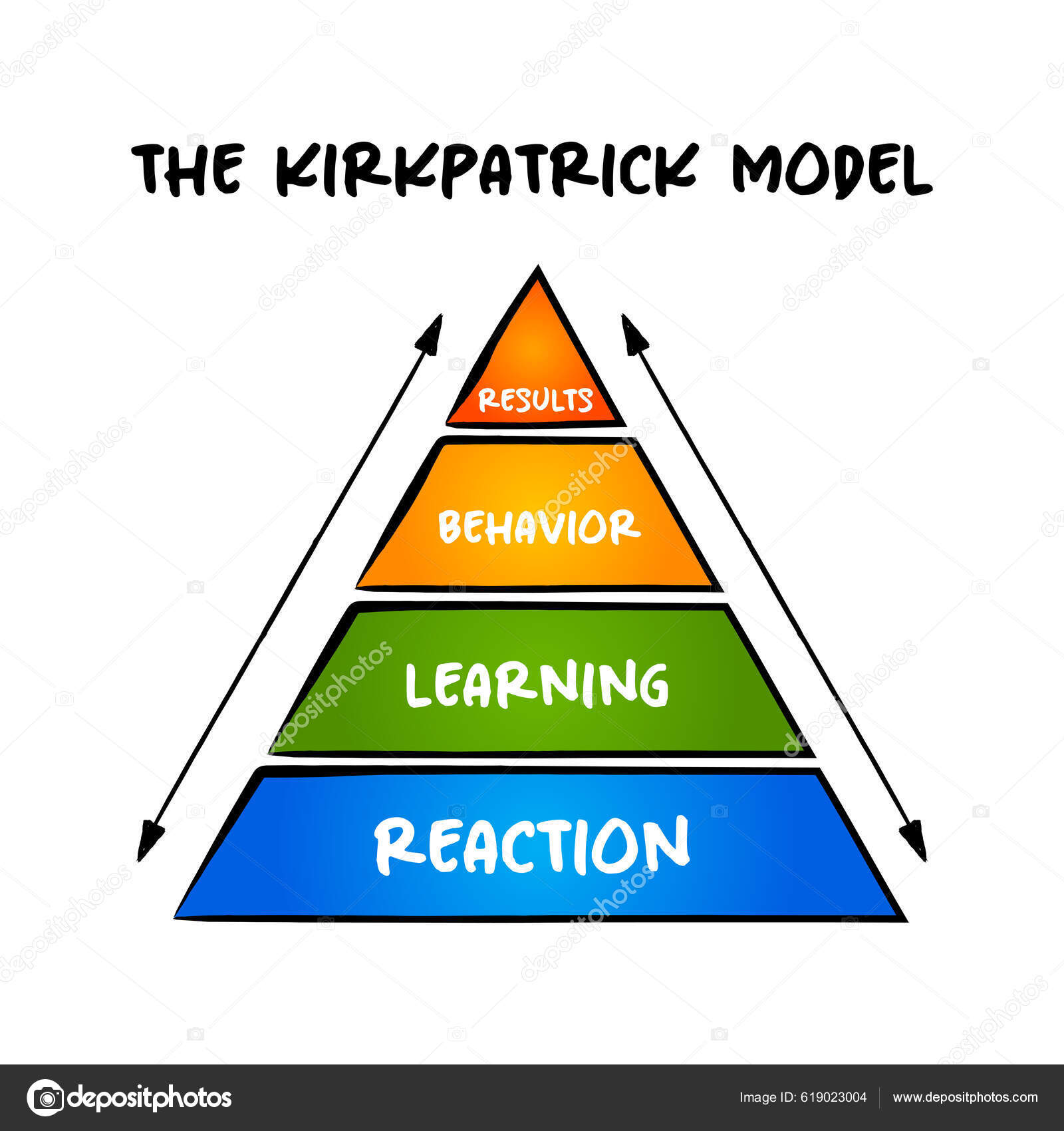 Kirkpatrick Model Pyramid Four Levels Training Evaluation Reaction ...