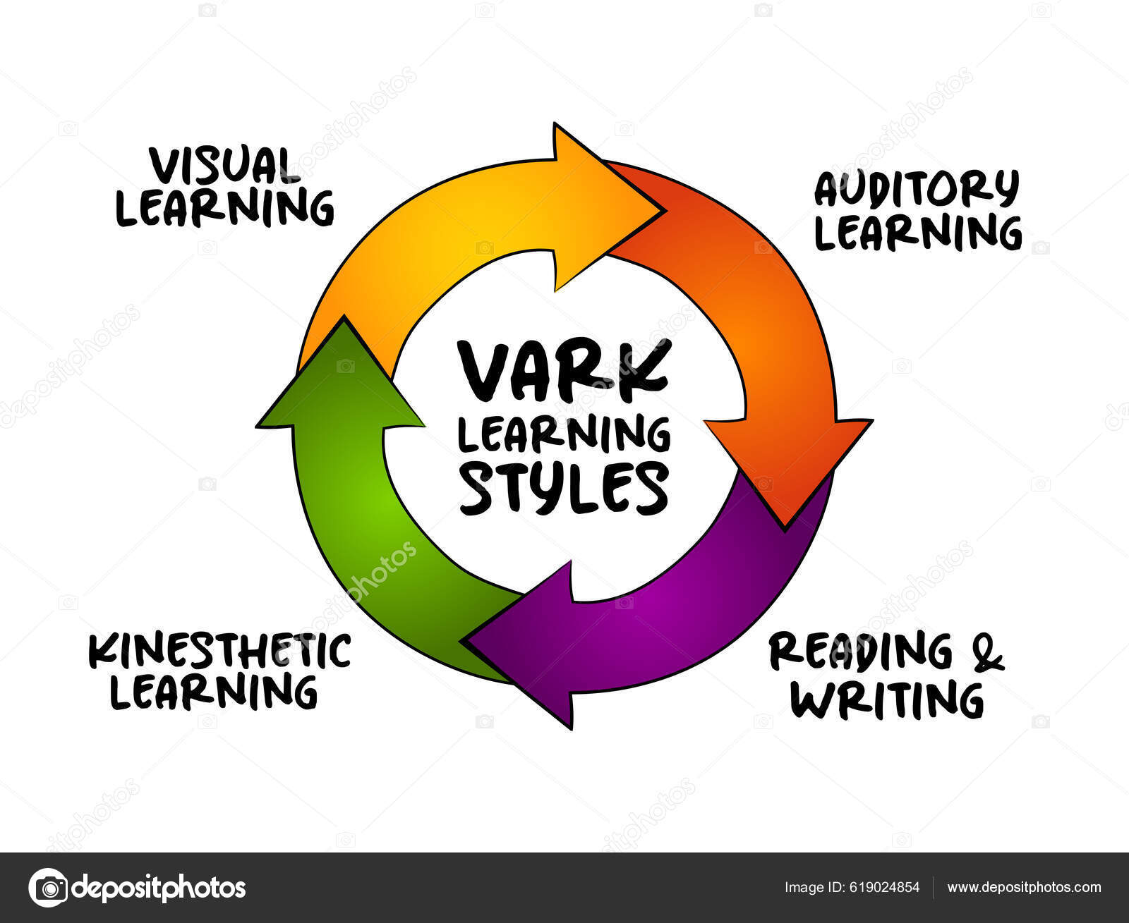 Vark Learning Styles Model Designed Help Students Others Learn More ...