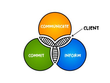 Müşteri ilişkileri venn diyagramı, sunum ve raporlar için zihin haritası kavramı