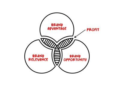 Brand Profit Venn diyagramı, sunum ve raporlar için zihin haritası iş konsepti