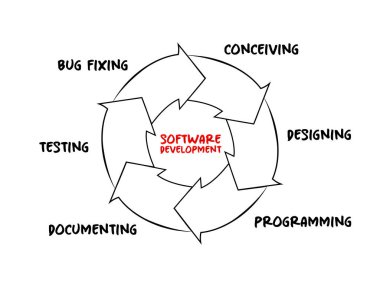 Yazılım geliştirme süreci tasarım, programlama, belgeleme, test ve hata düzeltme döngüsü, sunum ve raporlar için teknoloji kavramı
