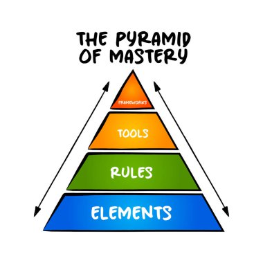 Mastery Piramidi, bu alanda bir uzman olmak, sunum ve raporlama konsepti olmak için tam olarak anlamanız gereken şeyleri tanımlar.