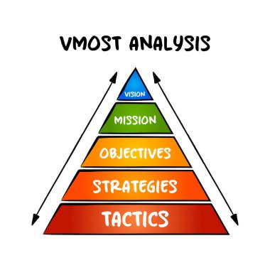 VMOST Analizi - bir işletmeye bu stratejinin destekleyici faaliyetlerinin yürütülmesi, sunumlar için piramit konsepti açısından temel stratejilerini değerlendirme olanağı sağlayan araç