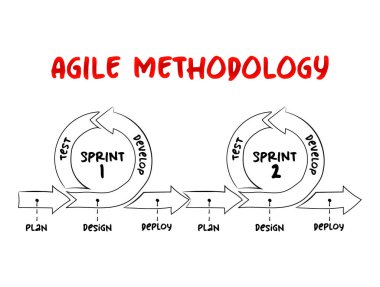 Elle çizilmiş Çevik yazılım geliştirme metodolojisi, sunum ve raporlar için ticari bilgi kavramı