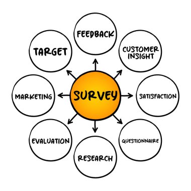Anket - insanlara soru sorarak, sunum ve raporlar için zihin haritası konsepti oluşturarak, görüşlerin, davranışların incelenmesi, vs.