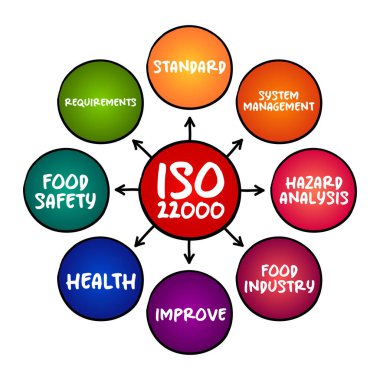 ISO 22000 - Gıda endüstrisindeki organizasyonlar için gereksinimler, sunum ve raporlar için zihin haritası kavramı sağlayan gıda güvenliği yönetim sistemi