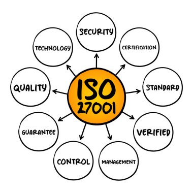 ISO 27001 - bilgi güvenliğinin nasıl yönetileceğine dair uluslararası standart, sunum ve raporlar için zihin haritası kavramı