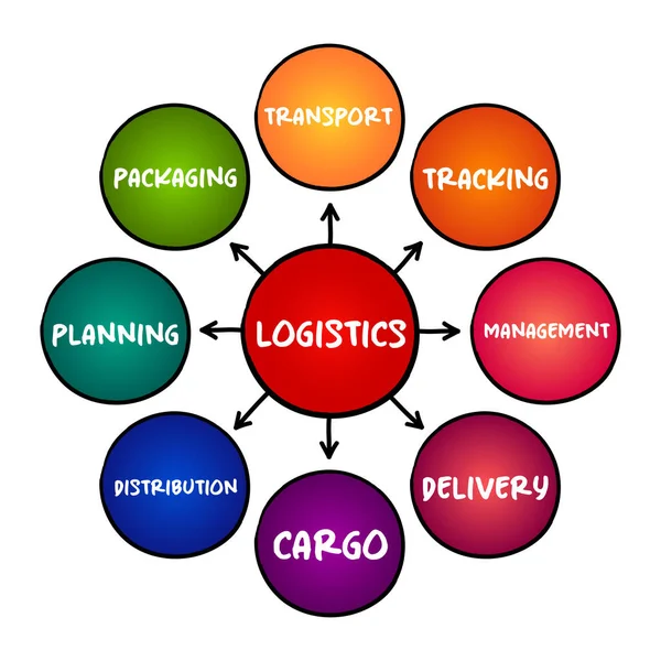 Logistik Detaillierte Organisation Und Umsetzung Eines Komplexen Betriebs Mindmap Konzept — Stockvektor