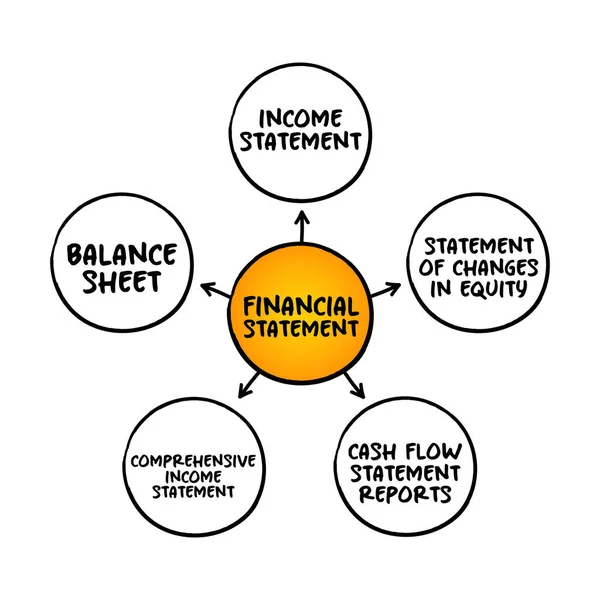 財務諸表 プレゼンテーションやレポートのためのビジネス マインドマップの概念の財務活動と位置の記録 — ストックベクタ