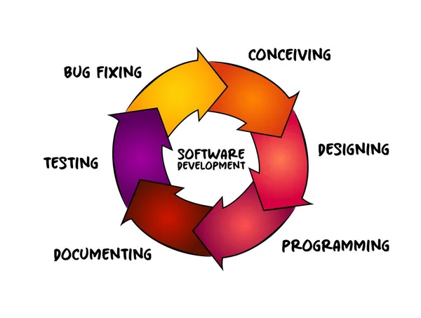 プログラミング 文書化 テスト バグフィックス プレゼンテーションとレポートのための技術コンセプトのソフトウェア開発プロセスサイクル — ストックベクタ
