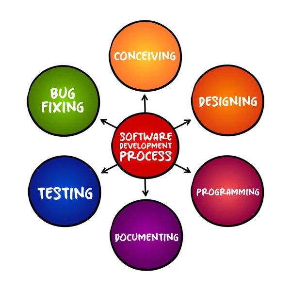 Cykl Tworzenia Oprogramowania Projektowania Projektowania Programowania Dokumentowania Testowania Naprawiania Błędów — Wektor stockowy