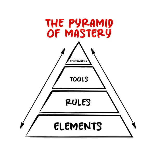 stock vector The Pyramid Of Mastery - describes the things you need to thorough understanding of to become an expert in the field, concept for presentations and reports