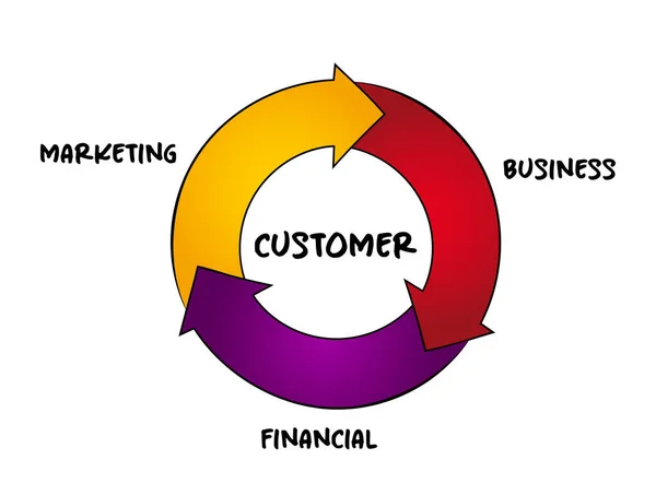 Marketing Flywheel Self Sustaining Marketing Model Concept Presentations Reports — Stock Vector