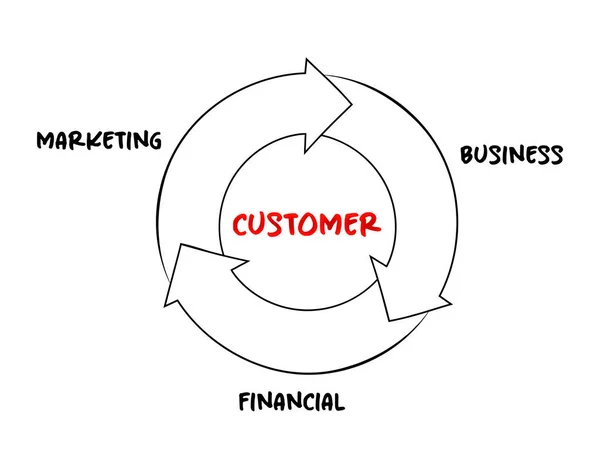 Marketing Flywheel Self Sustaining Marketing Model Concept Presentations Reports — Stock Vector