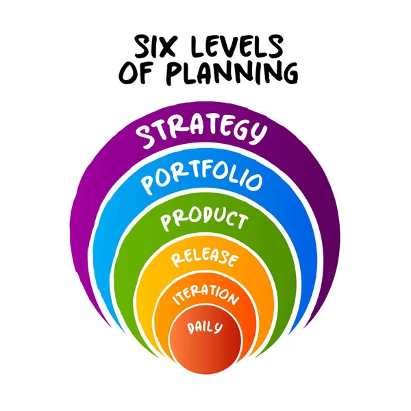 六级规划 敏捷规划和项目管理 介绍和报告的洋葱概念 — 图库矢量图片