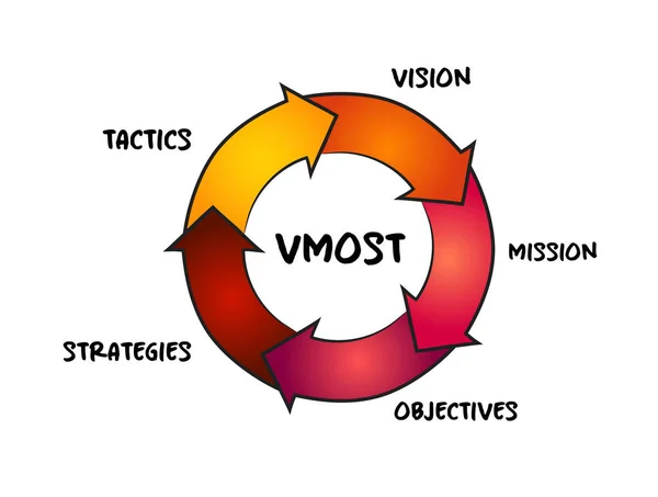 Vmost Analysis 비즈니스가 전략의 수행되고 있는지 프레젠테이션을 프로세스 컨셉을 평가할 — 스톡 벡터