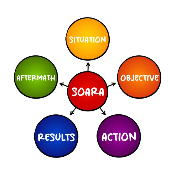 Soara Situation Objective Action Results Aftermath Acronym Job Interview Technique — Stock Vector