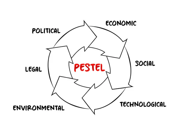 stock vector PESTEL acronym - framework of macro-environmental factors used in the environmental scanning component of strategic management, process concept for presentations and reports