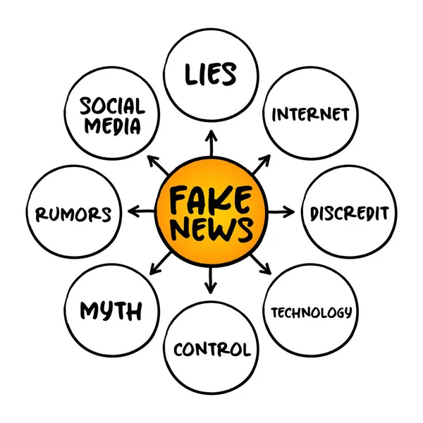 偽のニュース ニュース プレゼンテーションやレポートのためのマインドマップの概念として提示された偽または誤解を招く情報 — ストックベクタ