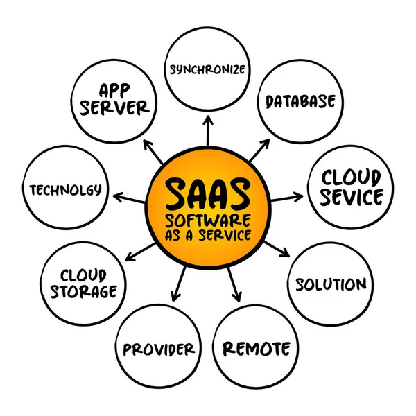 Saas 软件作为一种服务 是一个软件许可和交付模型 用于演示和报告的缩略思维图概念 — 图库矢量图片