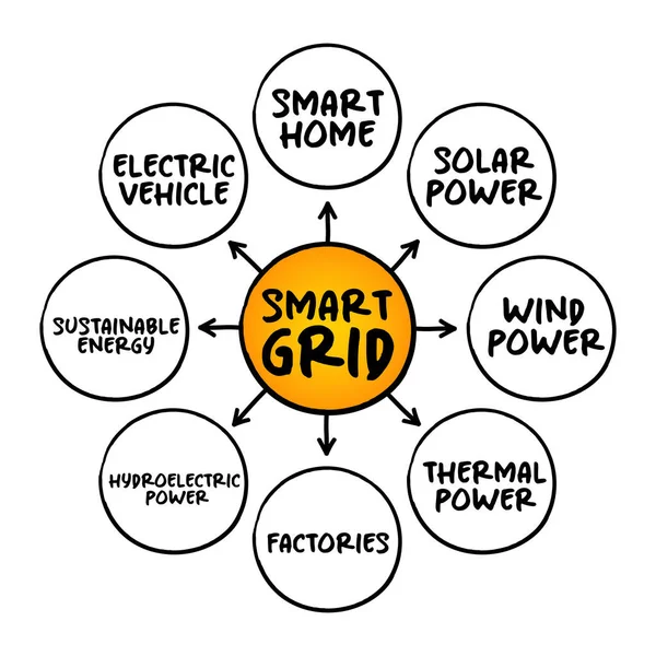 Stock vector Smart grid - electrical grid which includes a variety of operation and energy measures, mind map concept for presentations and reports