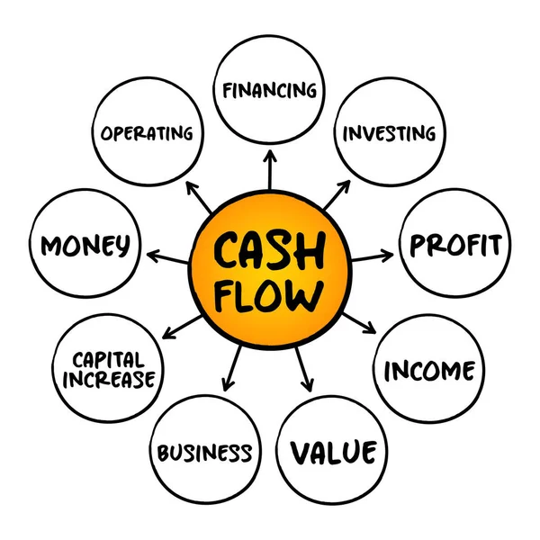 Cash Flow Real Virtual Movement Money Mind Map Concept Presentations — Stock Vector