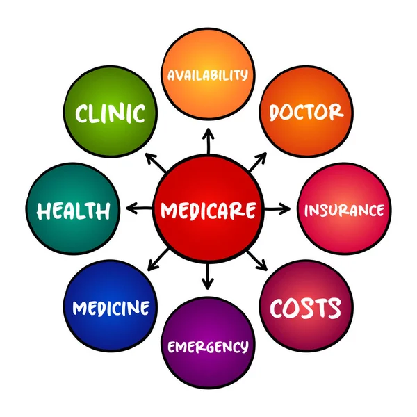 Medicare Programa Seguro Salud Concepto Mapa Mental Para Presentaciones Informes — Vector de stock