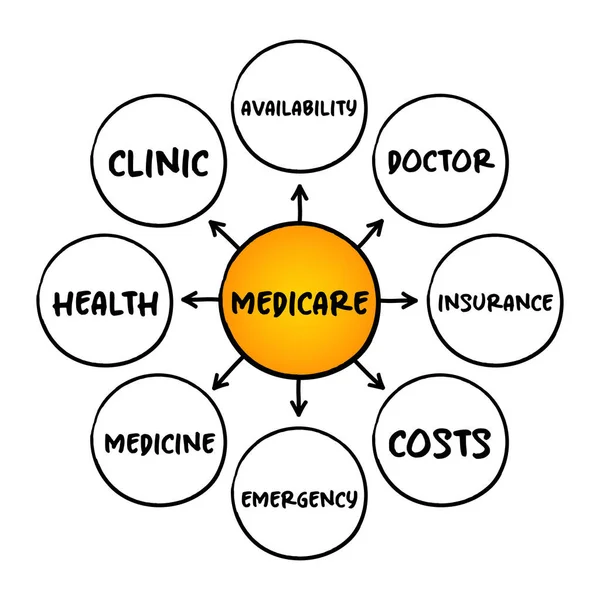 Medicare Sjukförsäkringsprogram Mind Map Koncept För Presentationer Och Rapporter — Stock vektor
