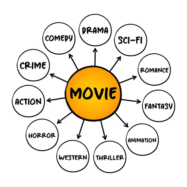 Die Grundlegenden Filmgenres Filmtypen Mind Map Konzept Für Präsentationen Und — Stockvektor