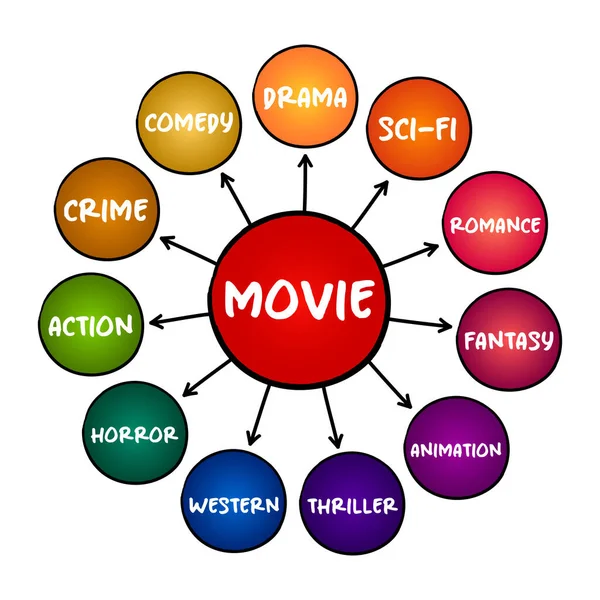 Les Genres Film Base Types Films Concept Carte Mentale Pour — Image vectorielle