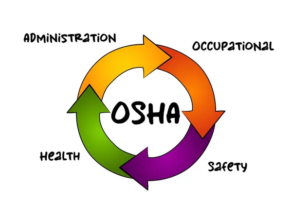 Osha Arbejdsmiljøstyrelsens Akronym Proceskoncept Præsentationer Rapporter – Stock-vektor