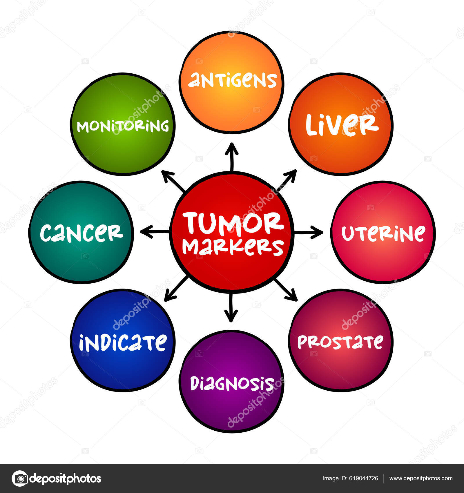Nádorové Markery Biomarker Nalezen Krvi Moči Nebo Tělesných Tkání Které  Stock Vector od © dizanna 619044726