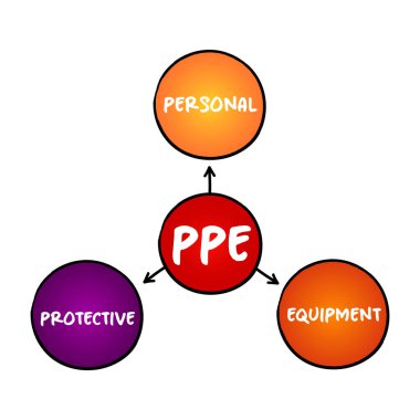 PPE - Koruyucu Malzemeler - koruyucu giysi, miğfer, gözlük, ya da giyenin vücudunu yaralanma ya da enfeksiyondan korumak için tasarlanmış diğer giysi ya da ekipman, kısaltma kavramı