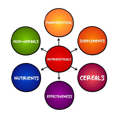 Nutrakötikler - fizyolojik faydalar, sunum ve raporlar için zihin haritası kavramı talep eden farmasötik alternatif