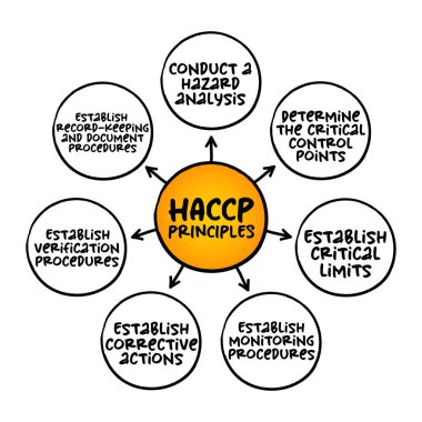 HACCP PRINCIPLES, tanımlama, değerlendirme ve gıda güvenliği tehlikelerinin kontrolü aşağıdaki yedi ilke, sunum ve raporlar için zihin haritası konseptine dayanmaktadır