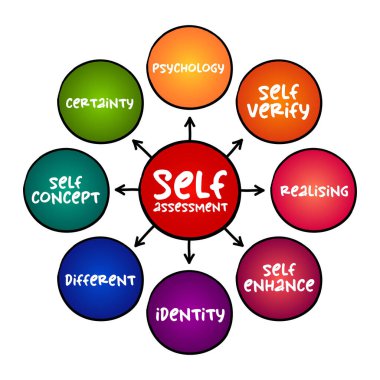 Öz değerlendirme - kişinin kimliği, sunumlar ve raporlar için zihin haritası metin kavramının önemli yönlerini değerlendirmek için kendisine bakma süreci