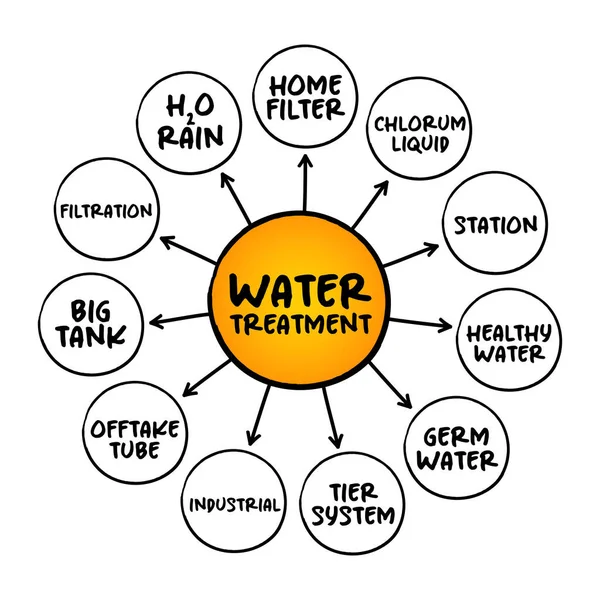 水処理 プレゼンテーションやレポートのための特定の最終用途 マインドマップの概念に適しているように水の品質を向上させるプロセス — ストックベクタ