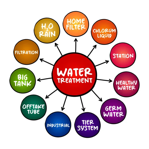 水処理 プレゼンテーションやレポートのための特定の最終用途 マインドマップの概念に適しているように水の品質を向上させるプロセス — ストックベクタ