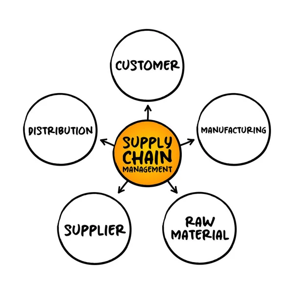 Scm Supply Chain Management Διαχείριση Της Ροής Των Αγαθών Και — Διανυσματικό Αρχείο