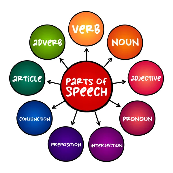 スピーチの一部 似たような文法的性質を持つ単語のカテゴリ プレゼンテーションやレポートのマインドマップ教育の概念 — ストックベクタ