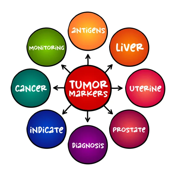 stock vector Tumor markers - biomarker found in blood, urine, or body tissues that can be elevated by the presence of one or more types of cancer, mind map concept for presentations and reports