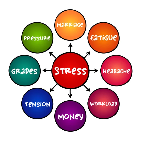 Stress Sensação Tensão Emocional Pressão Conceito Mapa Mental Saúde Para — Vetor de Stock