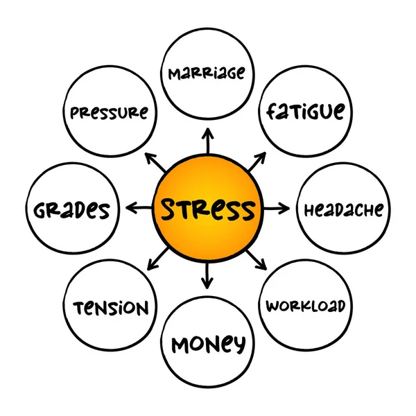 Stress Känsla Känslomässig Påfrestning Och Tryck Hälsa Sinne Karta Koncept — Stock vektor