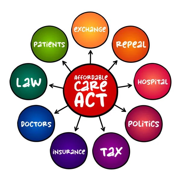 Affordable Care Act Koncepcja Mapy Umysłu Prezentacji Raportów — Wektor stockowy
