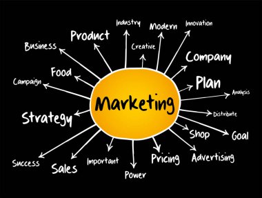 Marketing Strategy and Core Objectives of Product mind map flowchart, business concept for presentations and reports clipart