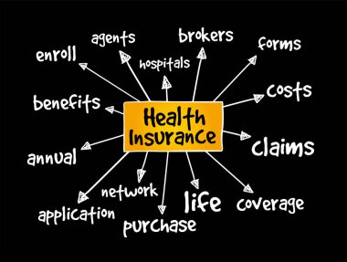 Sağlık Sigortası zihin haritası, sunum ve raporlar konsepti