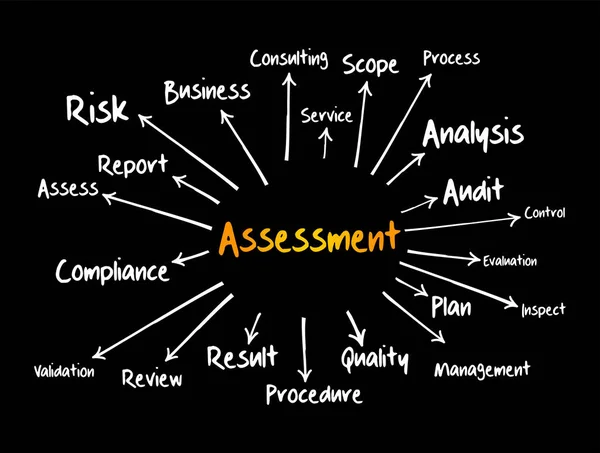 stock vector ASSESSMENT mind map flowchart, business concept for presentations and reports