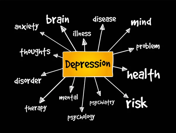 Depressione Mappa Mentale Concetto Presentazioni Rapporti — Vettoriale Stock